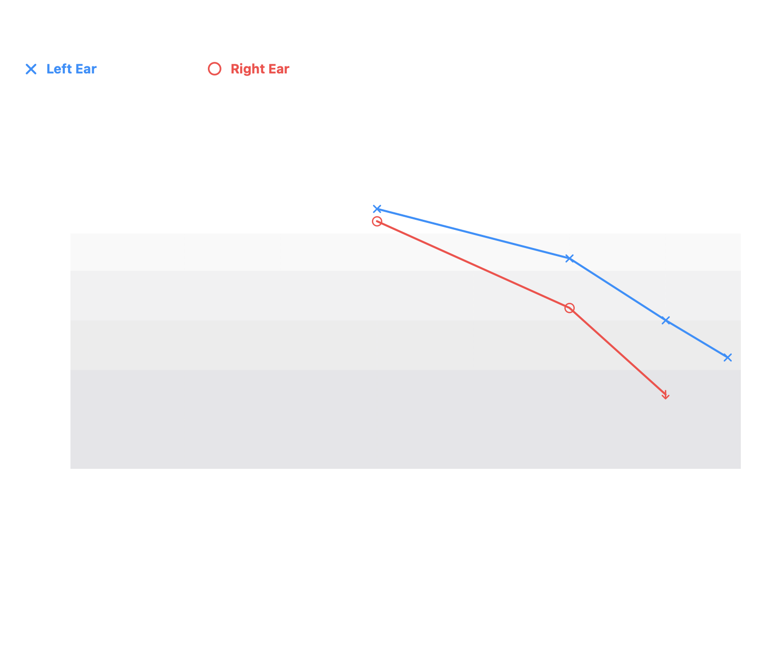 Audiograms: No response at 8 kHz, extended frequencies