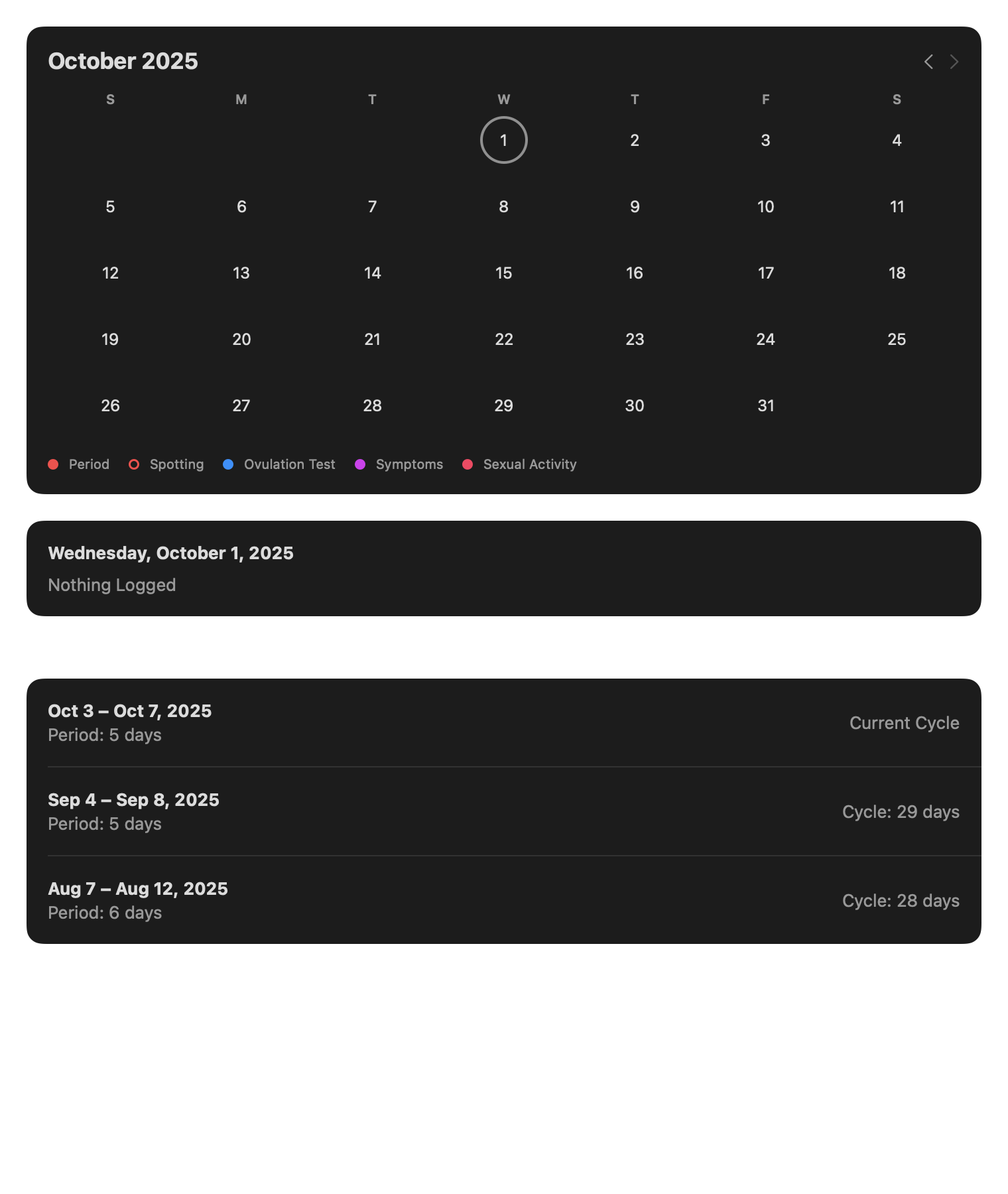 Cycle Tracking: A month without logs