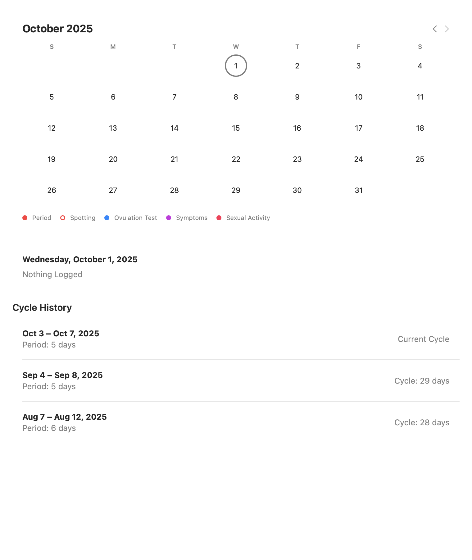 Cycle Tracking: A month without logs